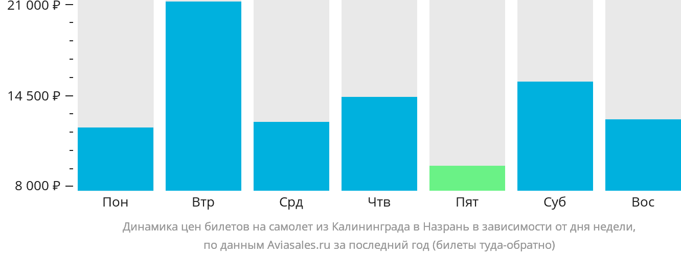 Динамика цен билетов на самолёт из Калининграда в Магас в зависимости от дня недели