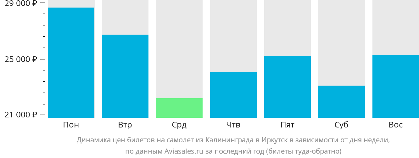 Динамика цен билетов на самолёт из Калининграда в Иркутск в зависимости от дня недели