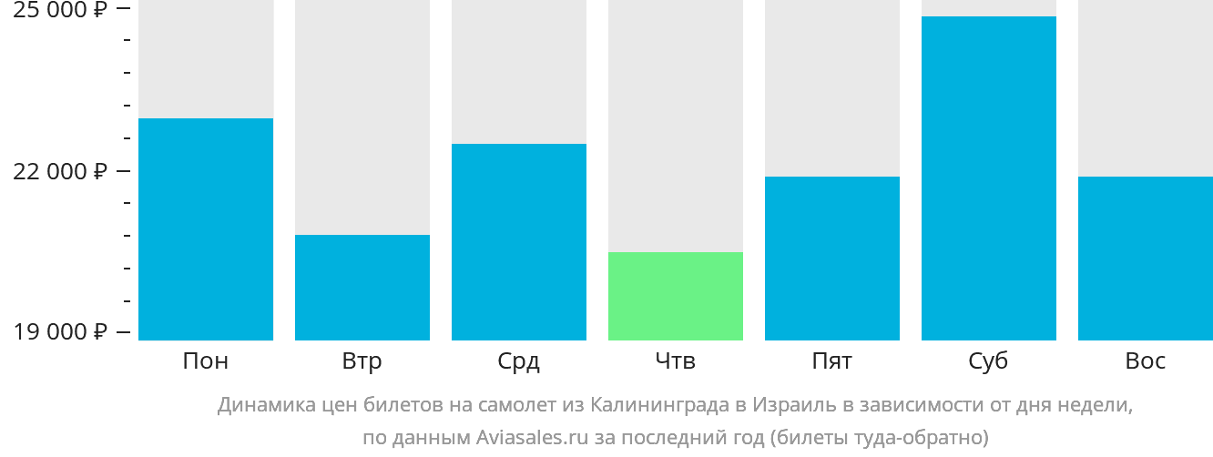 Динамика цен билетов на самолёт из Калининграда в Израиль в зависимости от дня недели