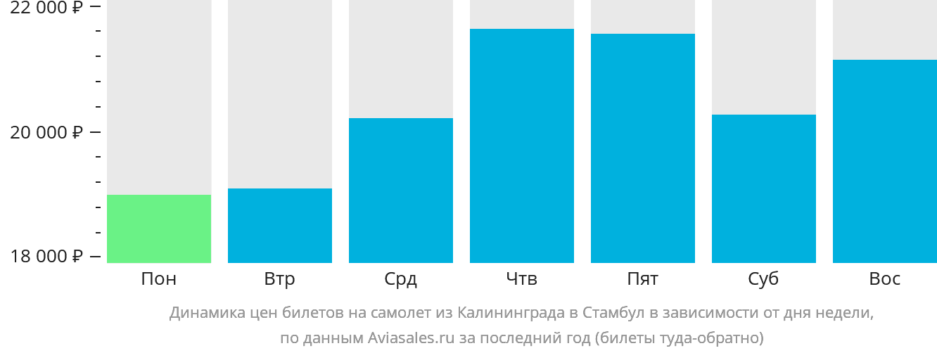 Динамика цен билетов на самолёт из Калининграда в Стамбул в зависимости от дня недели