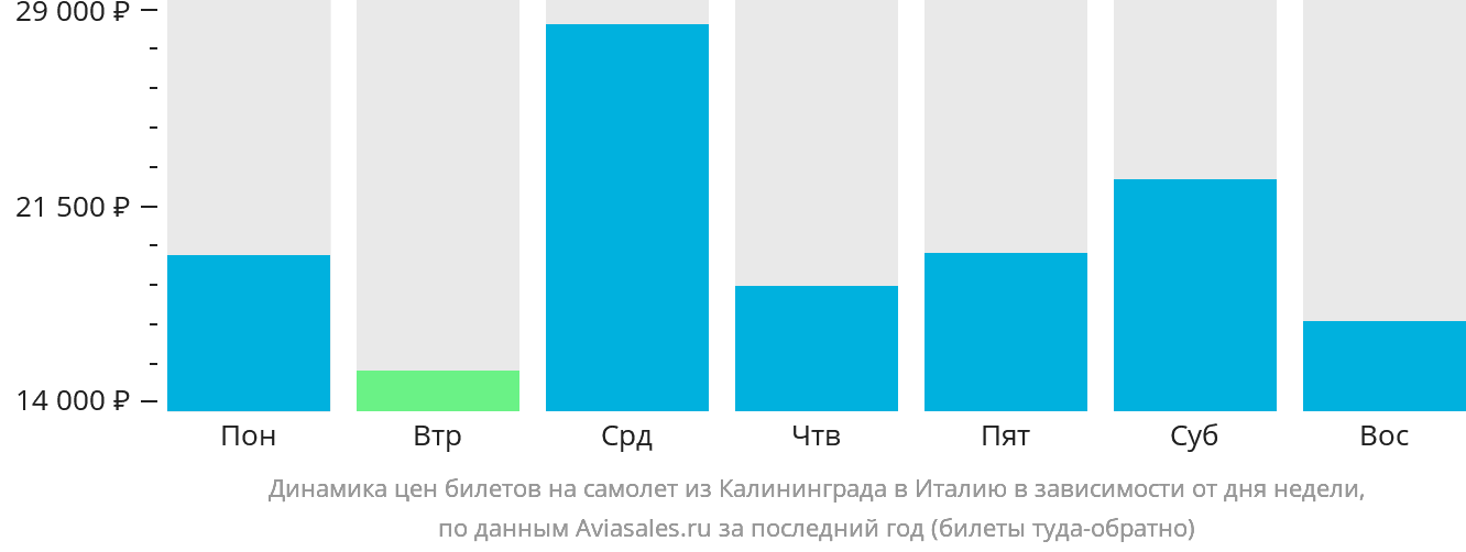 Динамика цен билетов на самолёт из Калининграда в Италию в зависимости от дня недели