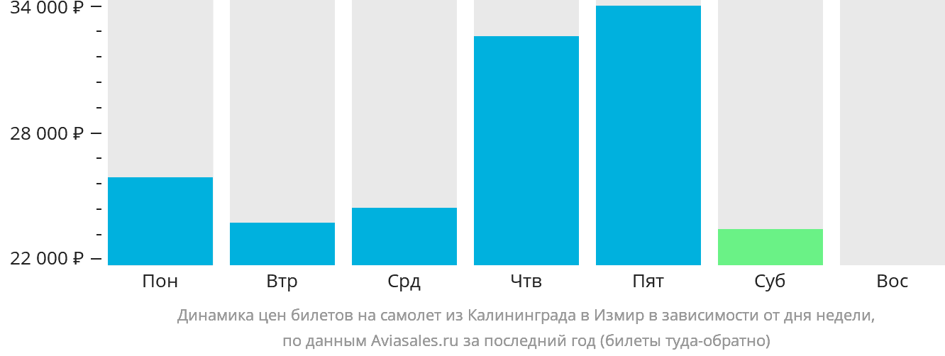 Динамика цен билетов на самолёт из Калининграда в Измир в зависимости от дня недели