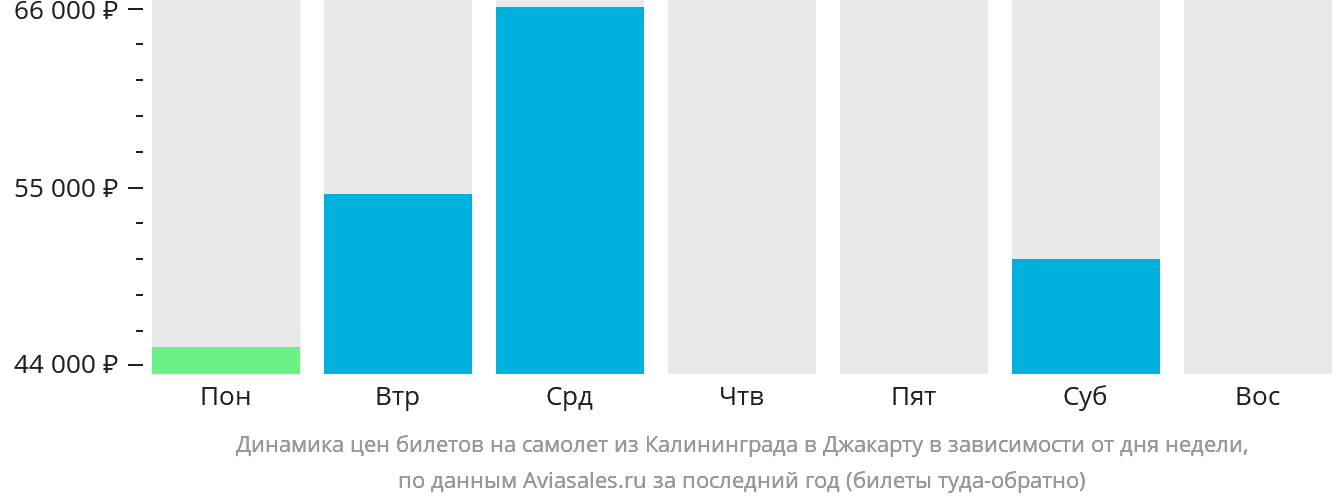 Динамика цен билетов на самолёт из Калининграда в Джакарту в зависимости от дня недели