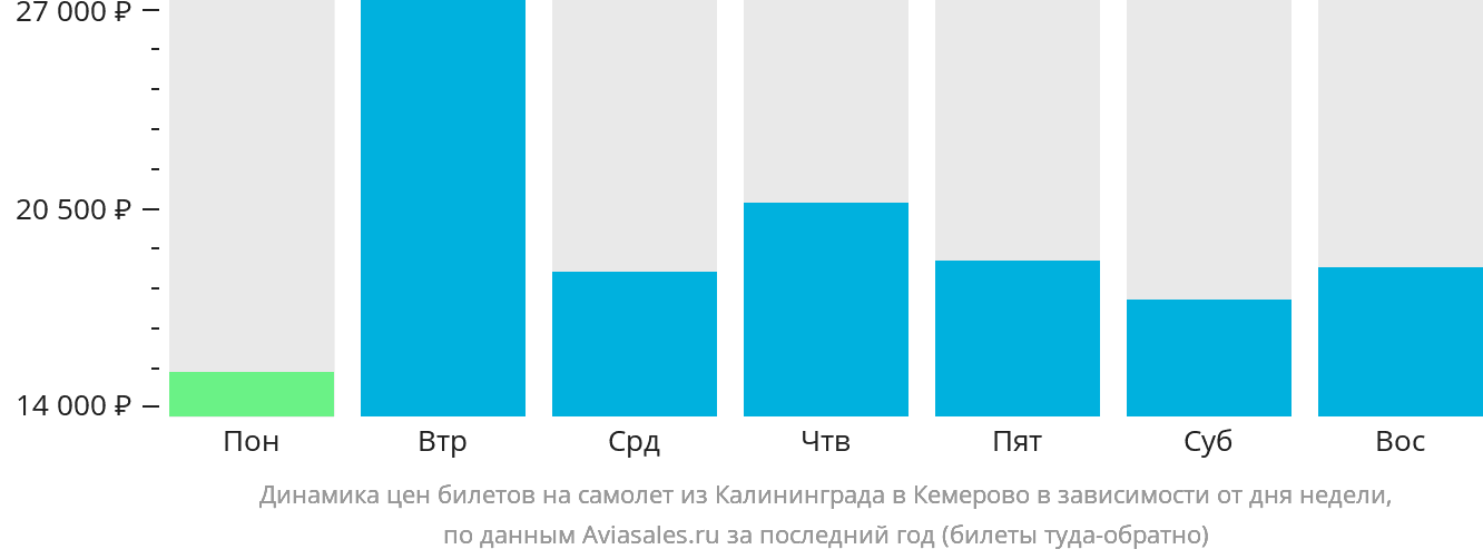 Динамика цен билетов на самолёт из Калининграда в Кемерово в зависимости от дня недели