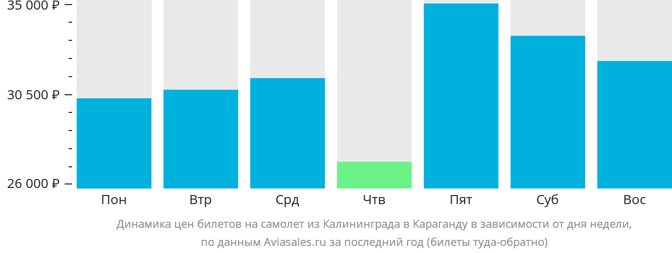 Динамика цен билетов на самолёт из Калининграда в Караганду в зависимости от дня недели