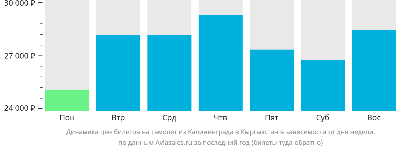 Динамика цен билетов на самолёт из Калининграда в Кыргызстан в зависимости от дня недели