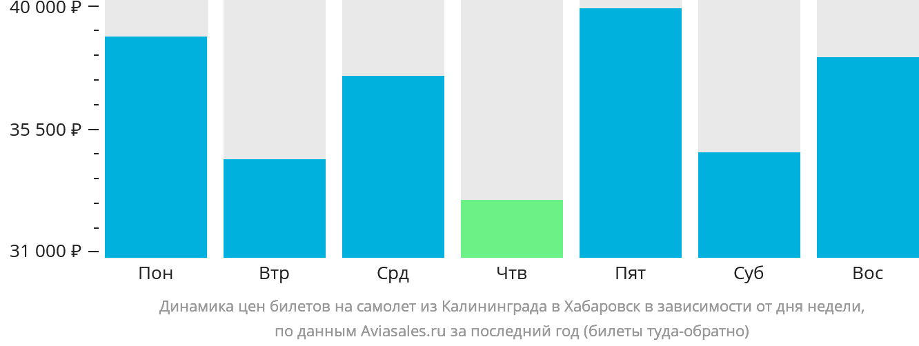 Динамика цен билетов на самолёт из Калининграда в Хабаровск в зависимости от дня недели