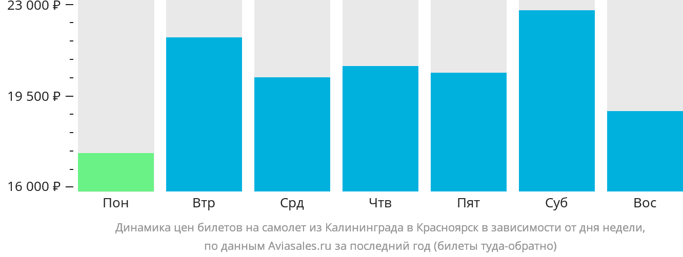 Динамика цен билетов на самолёт из Калининграда в Красноярск в зависимости от дня недели