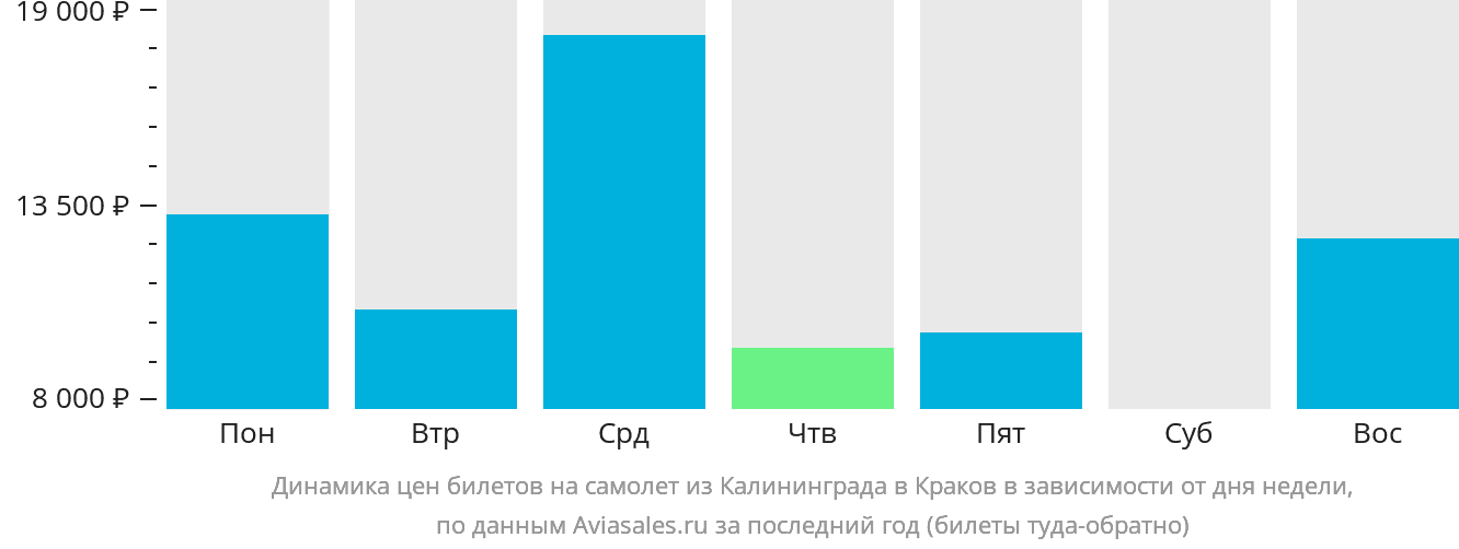 Динамика цен билетов на самолёт из Калининграда в Краков в зависимости от дня недели