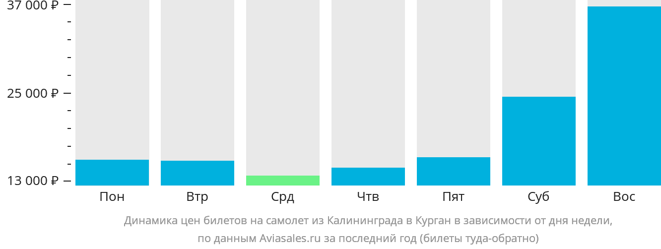 Динамика цен билетов на самолёт из Калининграда в Курган в зависимости от дня недели