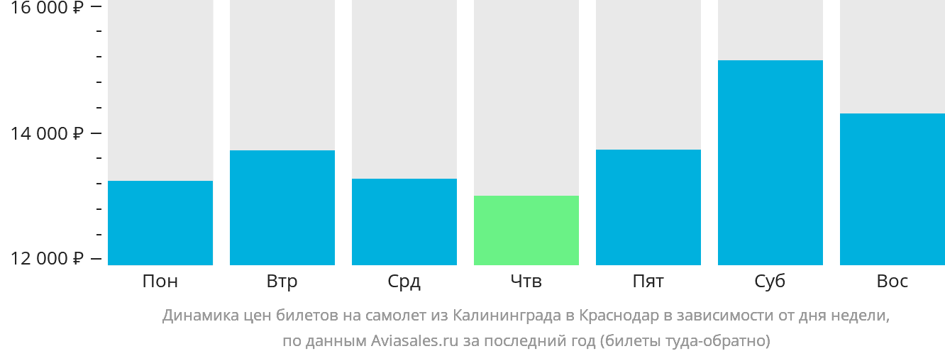 Динамика цен билетов на самолёт из Калининграда в Краснодар в зависимости от дня недели