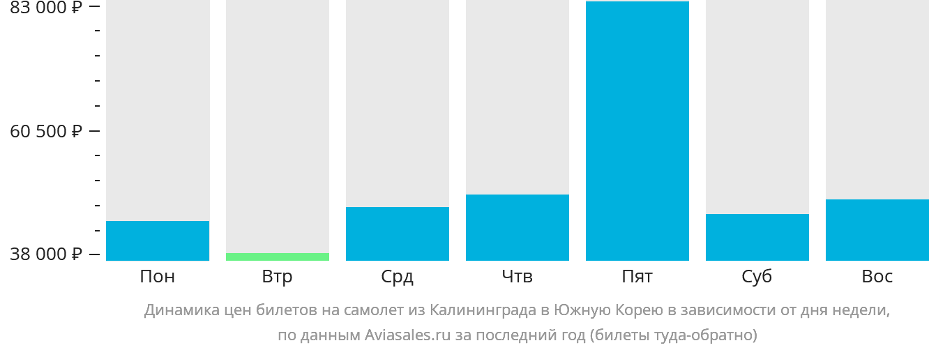 Динамика цен билетов на самолёт из Калининграда в Южную Корею в зависимости от дня недели