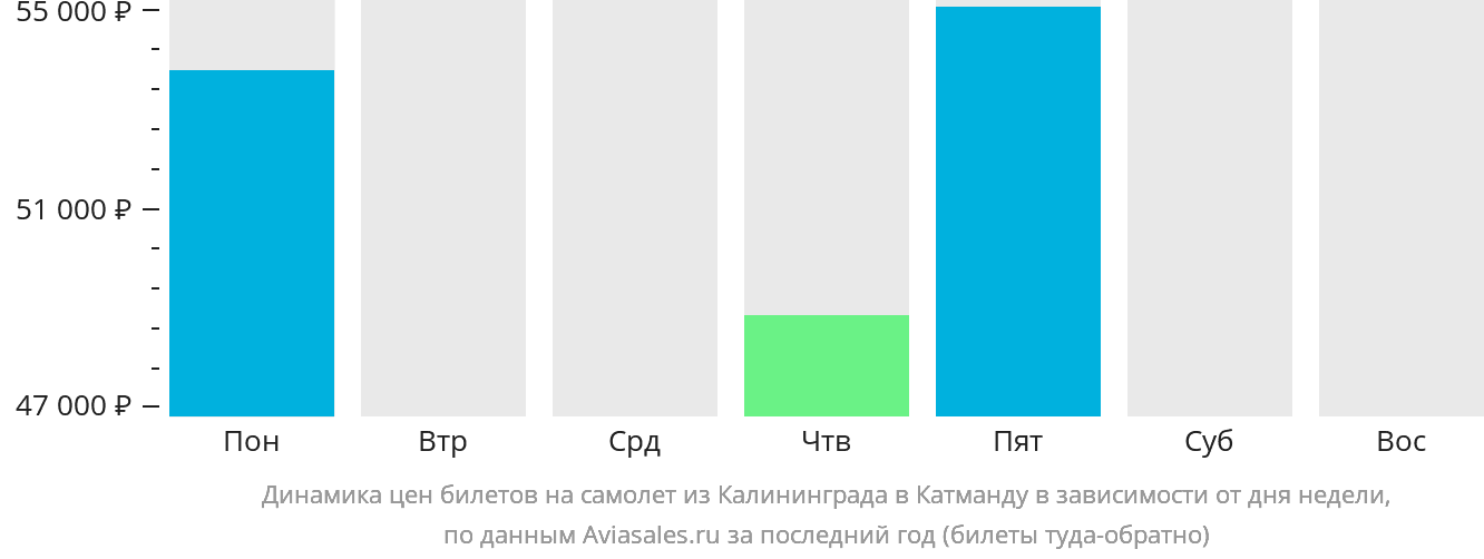 Динамика цен билетов на самолёт из Калининграда в Катманду в зависимости от дня недели