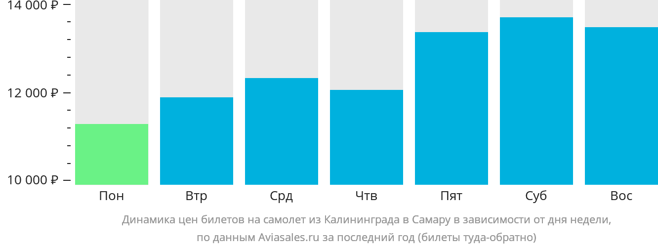 Динамика цен билетов на самолёт из Калининграда в Самару в зависимости от дня недели
