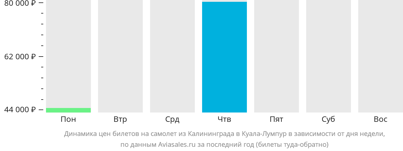 Динамика цен билетов на самолёт из Калининграда в Куала-Лумпур в зависимости от дня недели