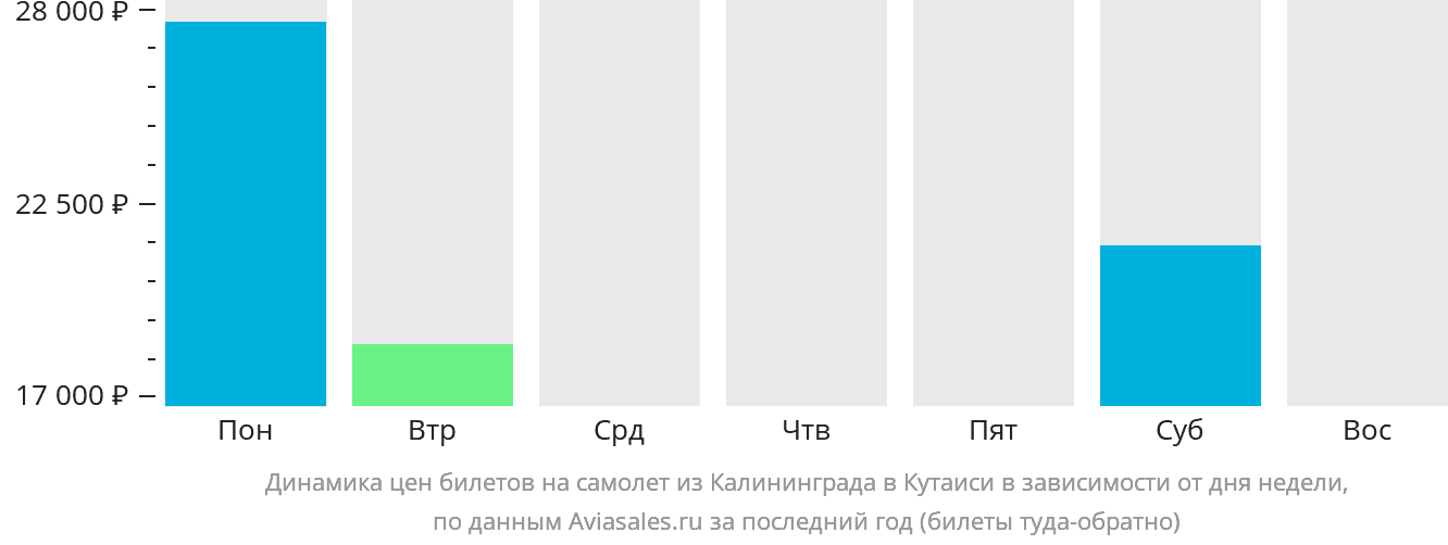 Динамика цен билетов на самолёт из Калининграда в Кутаиси в зависимости от дня недели