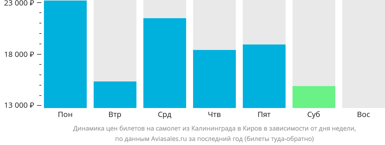 Динамика цен билетов на самолёт из Калининграда в Киров в зависимости от дня недели