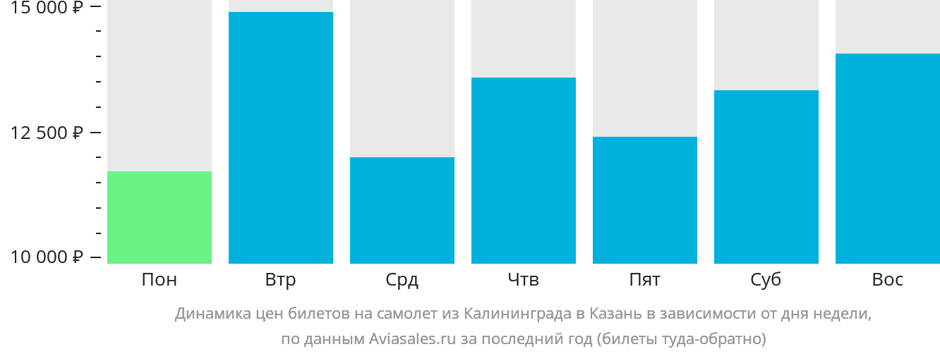 Динамика цен билетов на самолёт из Калининграда в Казань в зависимости от дня недели