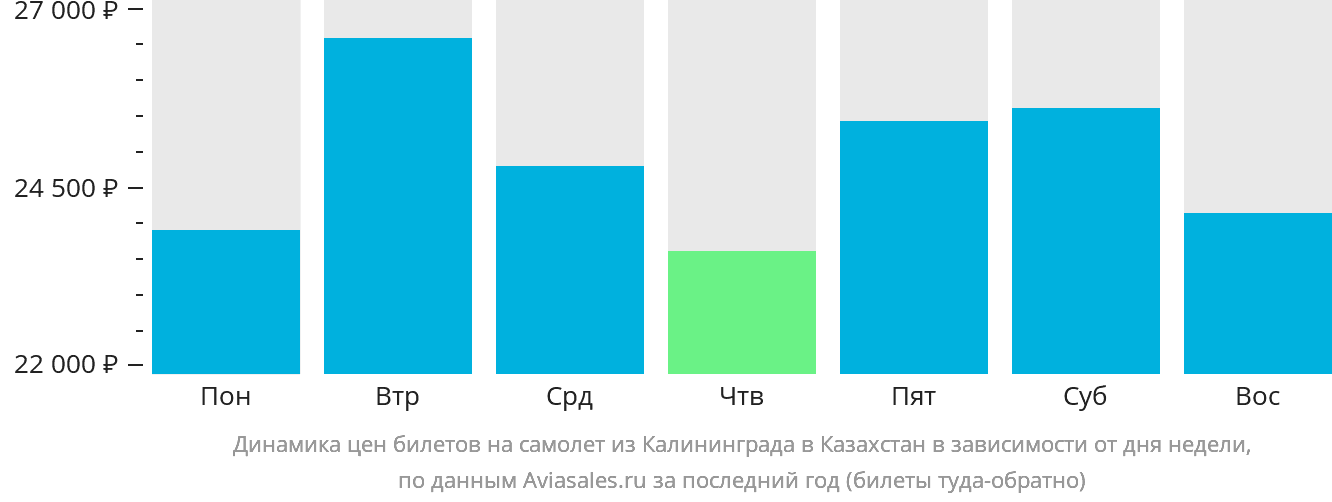 Динамика цен билетов на самолёт из Калининграда в Казахстан в зависимости от дня недели
