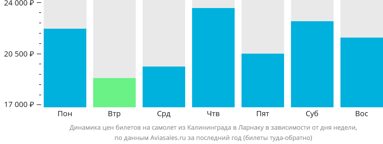 Динамика цен билетов на самолёт из Калининграда в Ларнаку в зависимости от дня недели