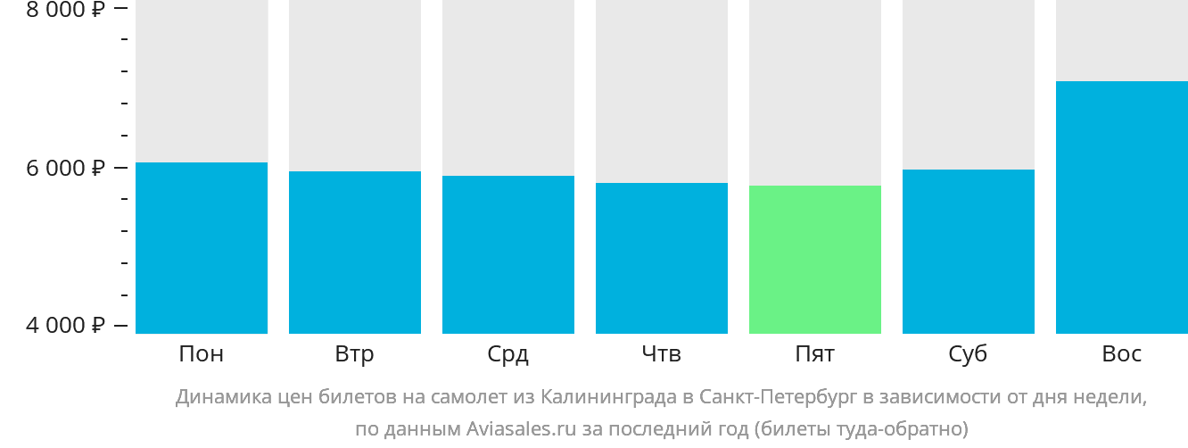 Динамика цен билетов на самолёт из Калининграда в Санкт-Петербург в зависимости от дня недели