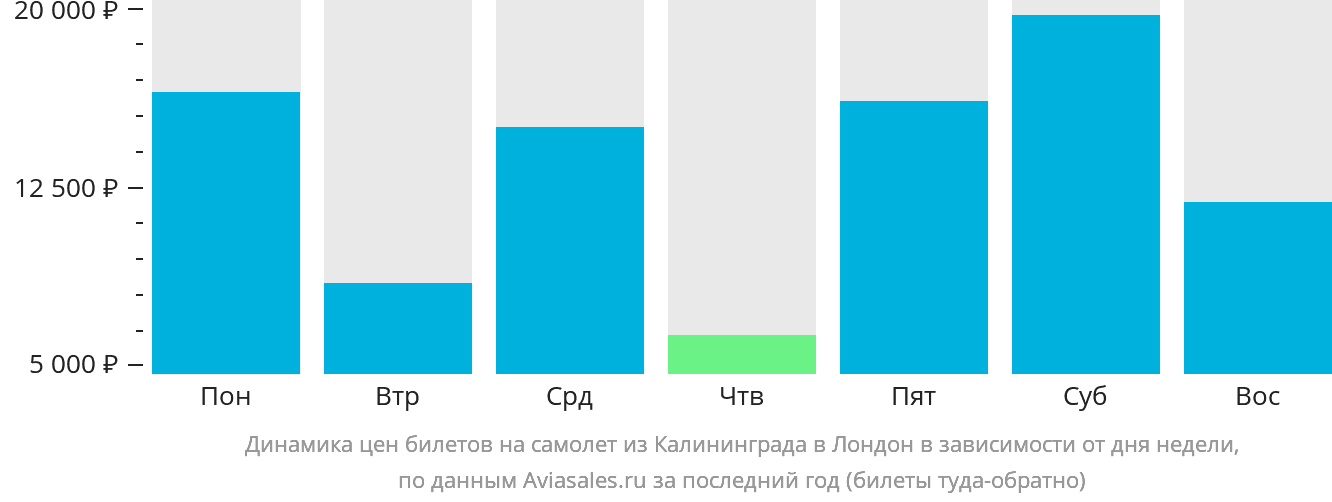 Динамика цен билетов на самолёт из Калининграда в Лондон в зависимости от дня недели