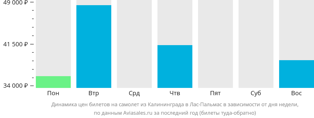 Динамика цен билетов на самолёт из Калининграда в Лас-Пальмас в зависимости от дня недели