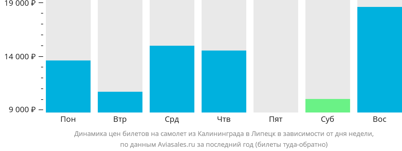 Динамика цен билетов на самолёт из Калининграда в Липецк в зависимости от дня недели