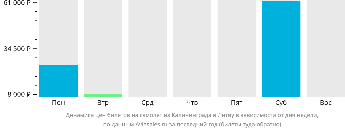 Динамика цен билетов на самолёт из Калининграда в Литву в зависимости от дня недели