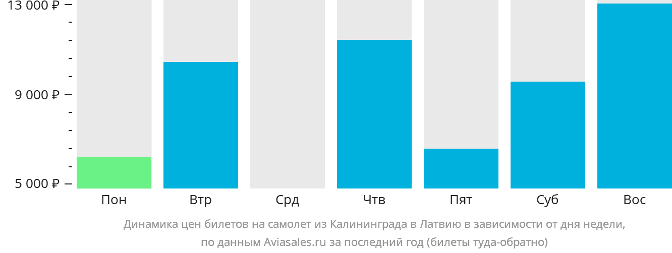 Динамика цен билетов на самолёт из Калининграда в Латвию в зависимости от дня недели