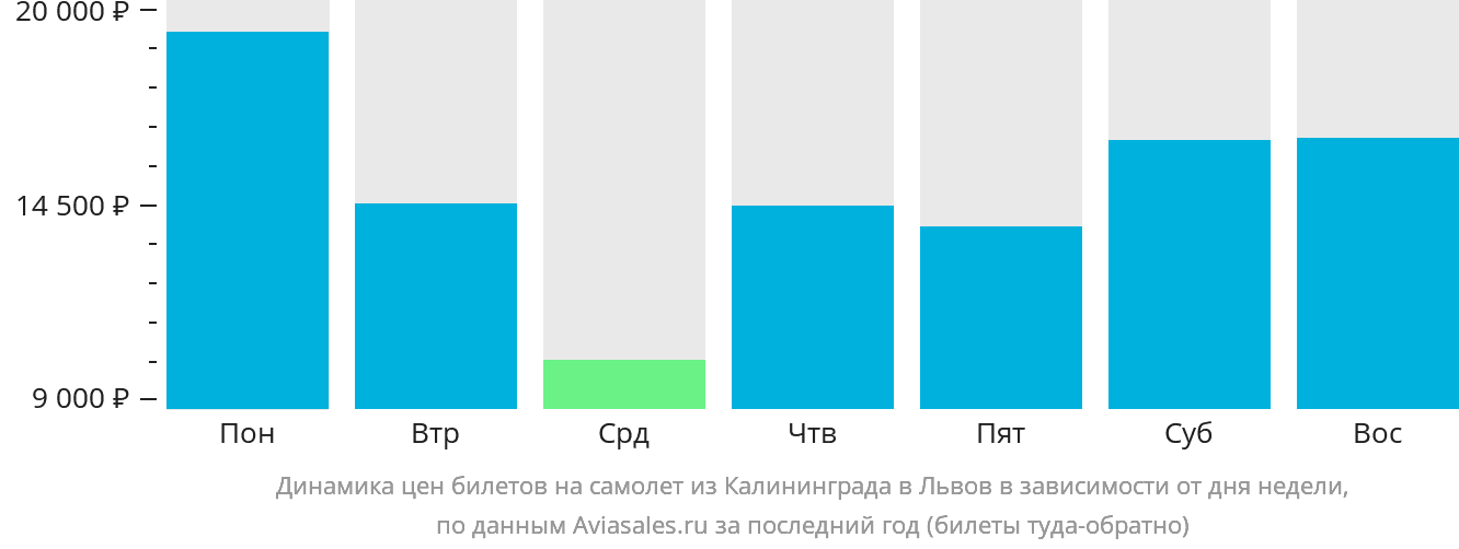 Динамика цен билетов на самолёт из Калининграда в Львов в зависимости от дня недели