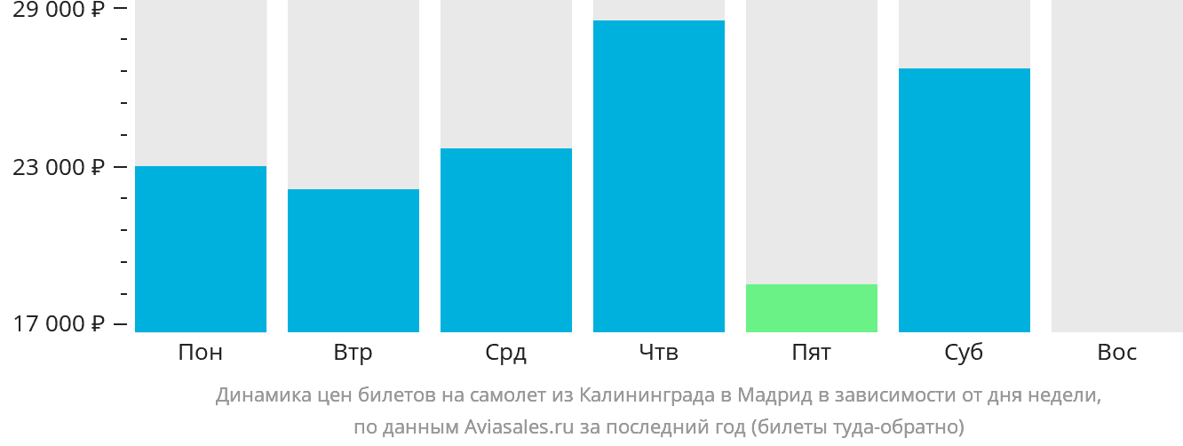 Динамика цен билетов на самолёт из Калининграда в Мадрид в зависимости от дня недели