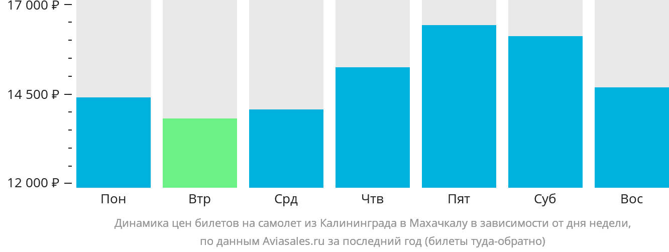 Динамика цен билетов на самолёт из Калининграда в Махачкалу в зависимости от дня недели