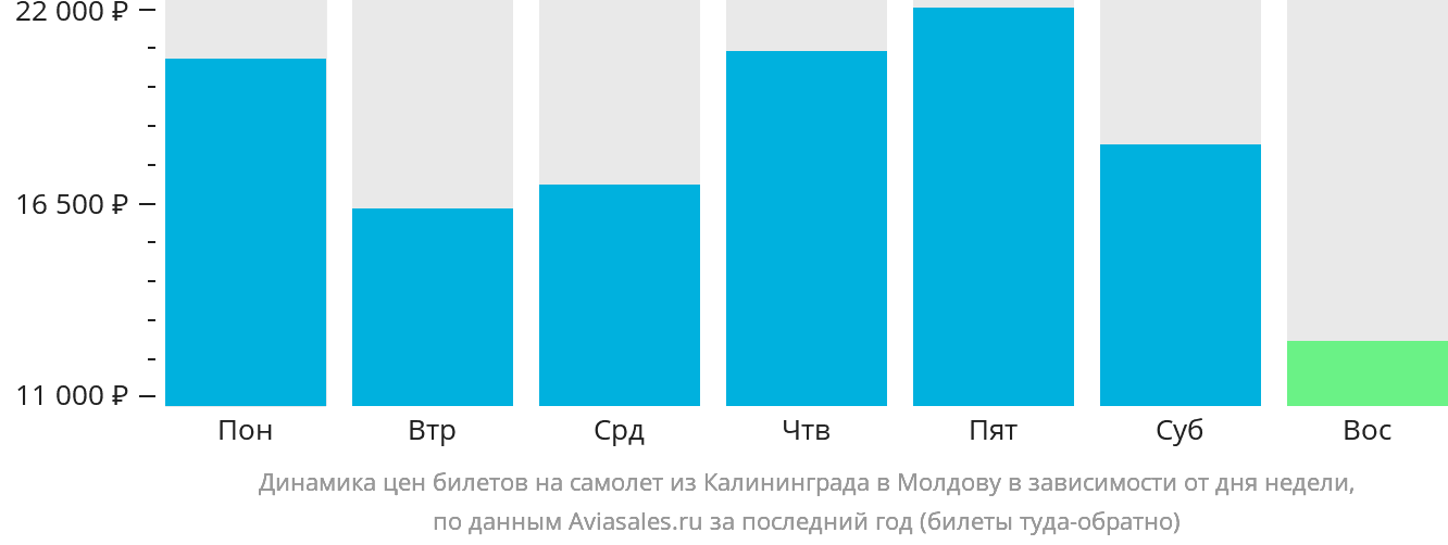 Динамика цен билетов на самолёт из Калининграда в Молдову в зависимости от дня недели