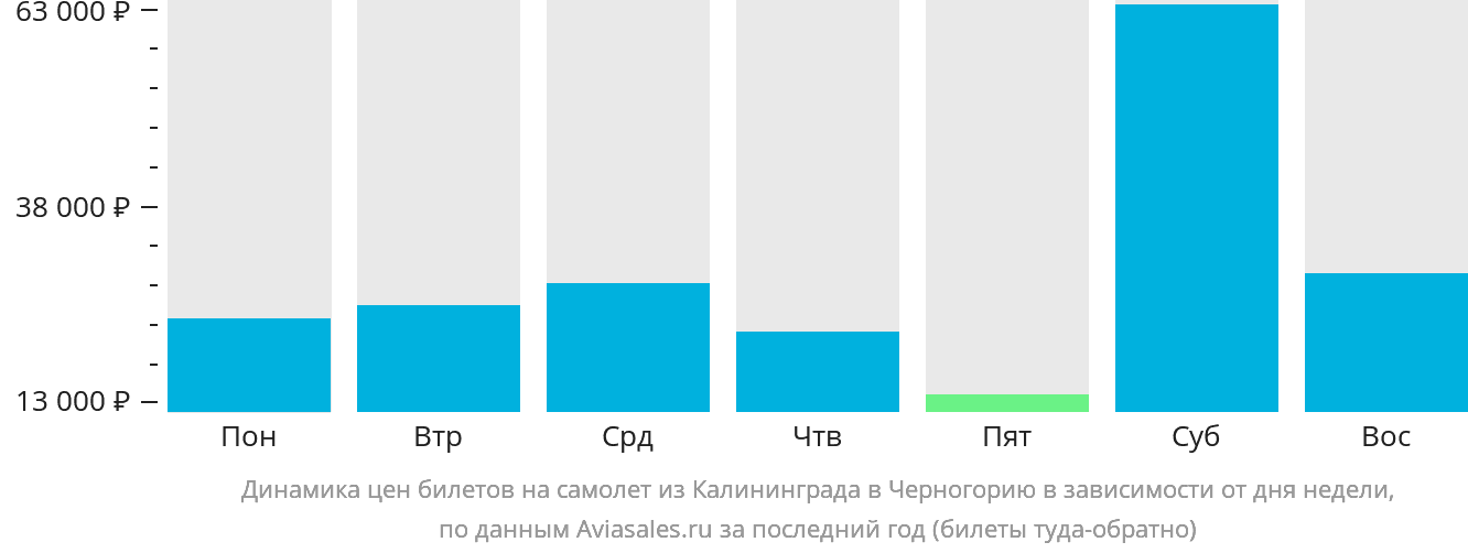 Динамика цен билетов на самолёт из Калининграда в Черногорию в зависимости от дня недели
