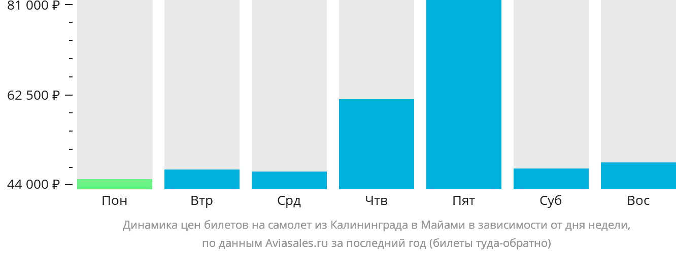 Динамика цен билетов на самолёт из Калининграда в Майами в зависимости от дня недели