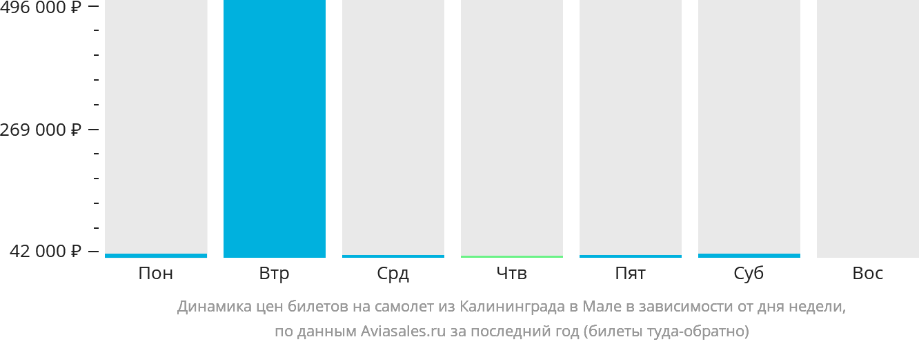 Динамика цен билетов на самолёт из Калининграда в Мале в зависимости от дня недели