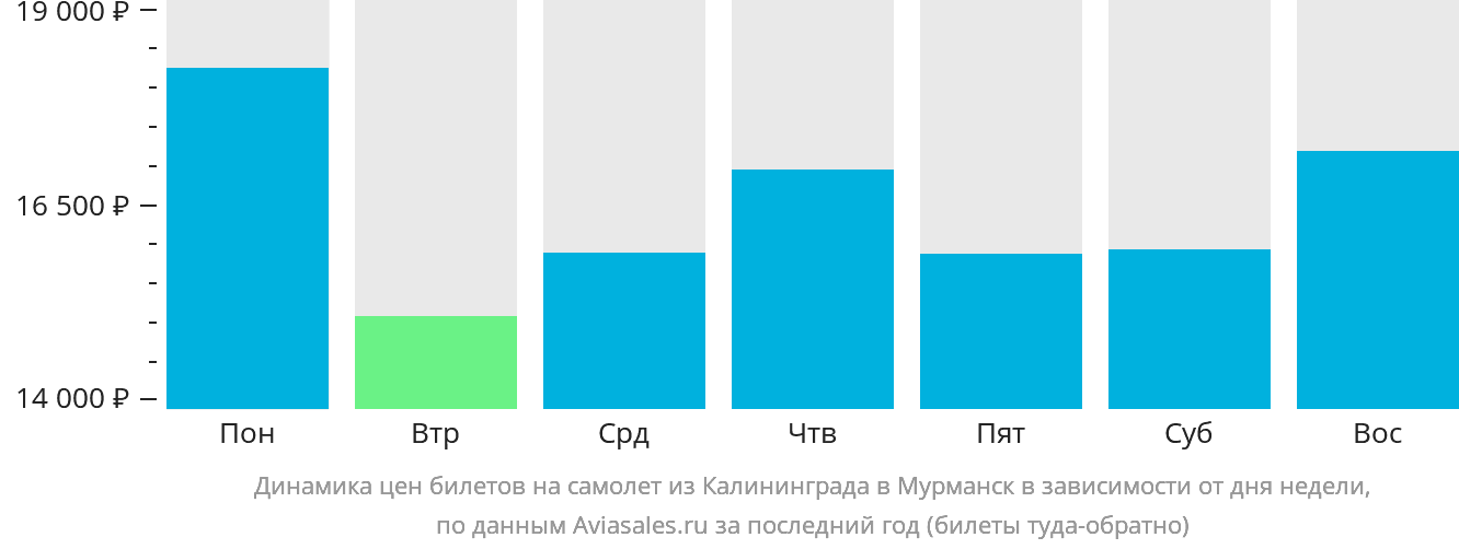 Динамика цен билетов на самолёт из Калининграда в Мурманск в зависимости от дня недели