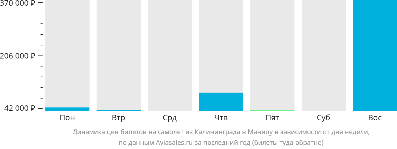 Динамика цен билетов на самолёт из Калининграда в Манилу в зависимости от дня недели