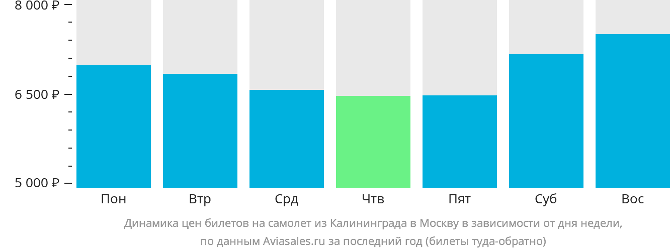 Динамика цен билетов на самолёт из Калининграда в Москву в зависимости от дня недели
