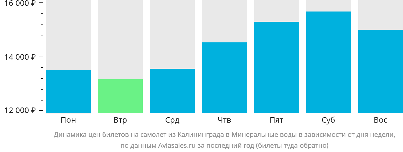 Динамика цен билетов на самолёт из Калининграда в Минеральные Воды в зависимости от дня недели