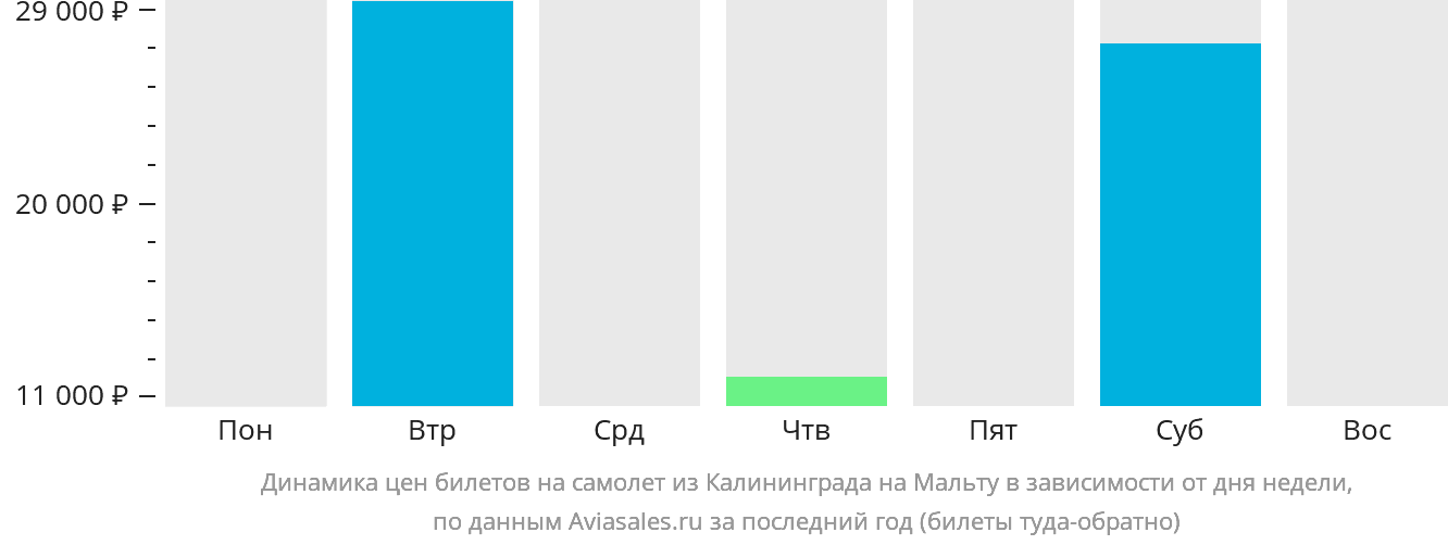 Динамика цен билетов на самолёт из Калининграда на Мальту в зависимости от дня недели
