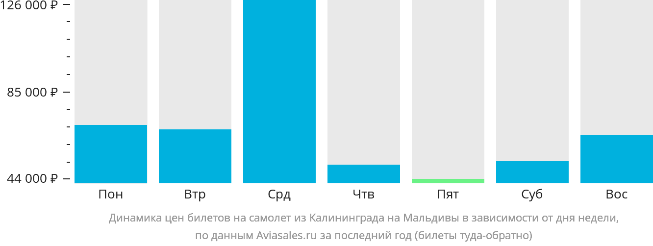 Динамика цен билетов на самолёт из Калининграда на Мальдивы в зависимости от дня недели