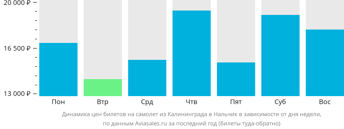 Динамика цен билетов на самолёт из Калининграда в Нальчик в зависимости от дня недели