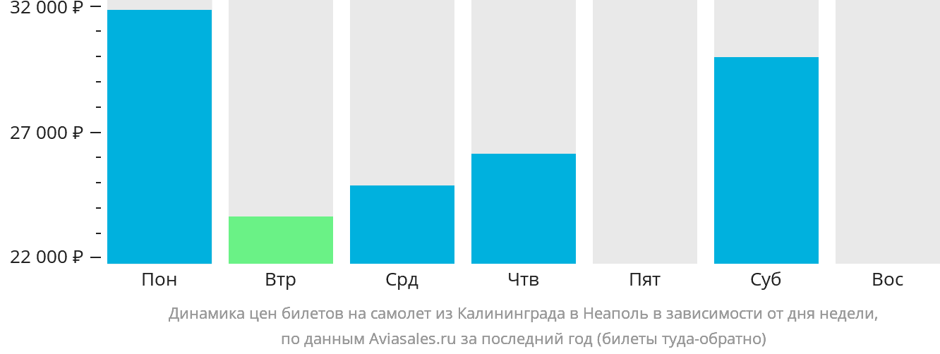Динамика цен билетов на самолёт из Калининграда в Неаполь в зависимости от дня недели