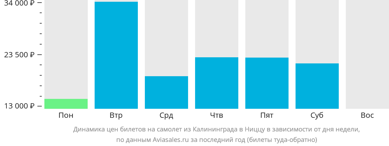 Динамика цен билетов на самолёт из Калининграда в Ниццу в зависимости от дня недели