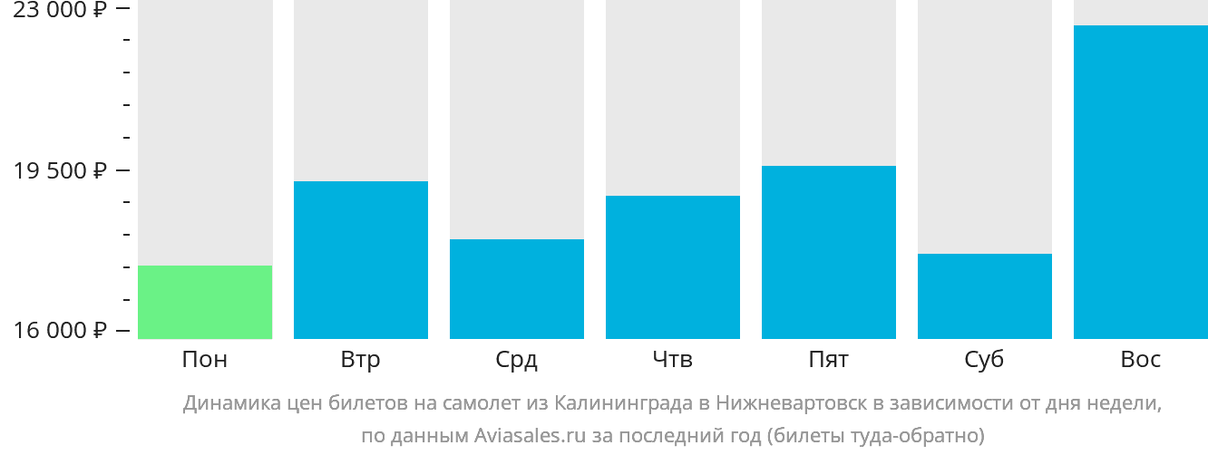 Динамика цен билетов на самолёт из Калининграда в Нижневартовск в зависимости от дня недели