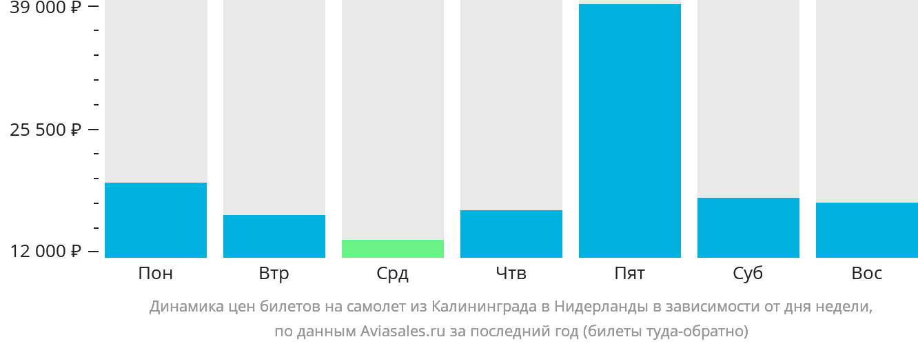 Динамика цен билетов на самолёт из Калининграда в Нидерланды в зависимости от дня недели