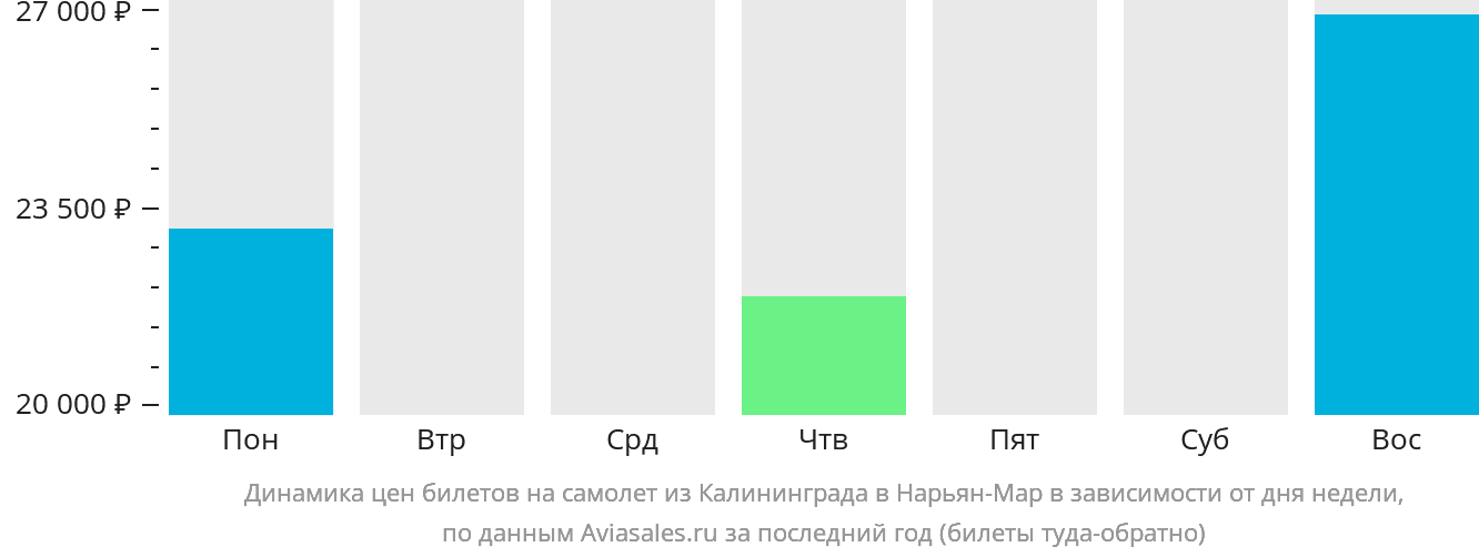 Динамика цен билетов на самолёт из Калининграда в Нарьян-Мар в зависимости от дня недели