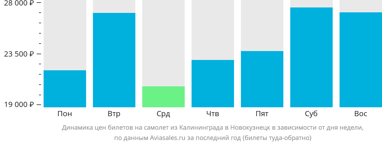 Динамика цен билетов на самолёт из Калининграда в Новокузнецк в зависимости от дня недели